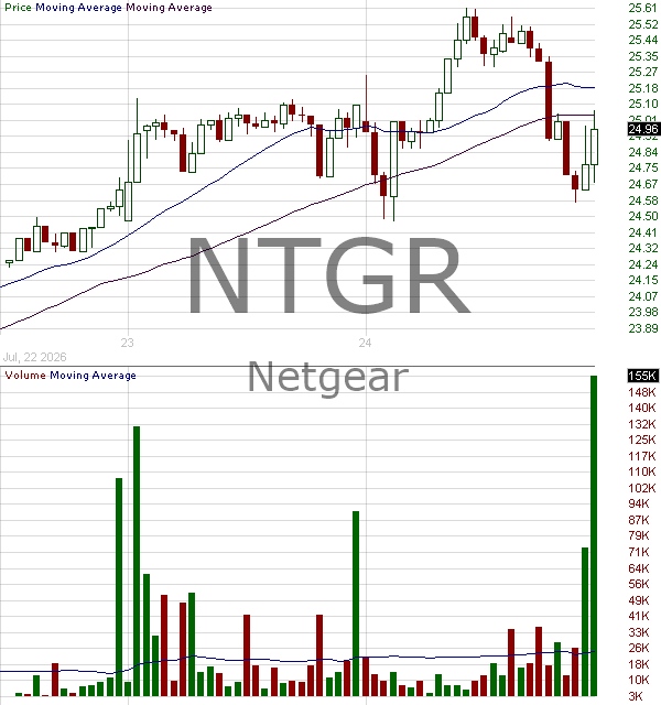 NTGR - NETGEAR Inc. 15 minute intraday candlestick chart ~15 minute delay
