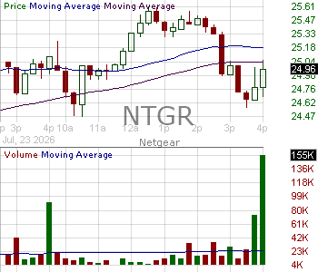 NTGR - NETGEAR Inc. 15 minute intraday candlestick chart ~15 minute delay