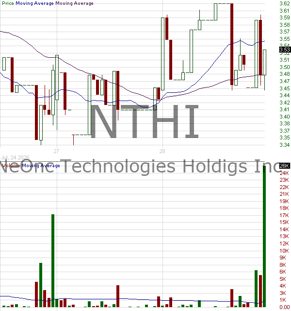 NTHI - NeOnc Technologies Holdings Inc. 15 minute intraday candlestick chart ~15 minute delay
