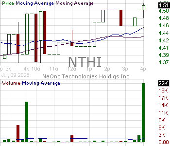 NTHI - NeOnc Technologies Holdings Inc. 15 minute intraday candlestick chart ~15 minute delay