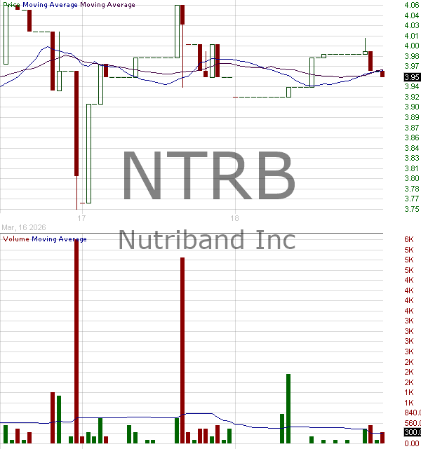 NTRB - Nutriband Inc. 15 minute intraday candlestick chart ~15 minute delay