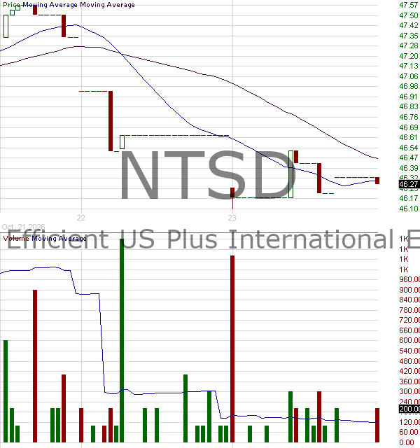 NTSD - WisdomTree Efficient U.S. Plus International Equity Fund 15 minute intraday candlestick chart ~15 minute delay