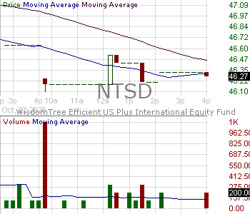 NTSD - WisdomTree Efficient U.S. Plus International Equity Fund 15 minute intraday candlestick chart ~15 minute delay