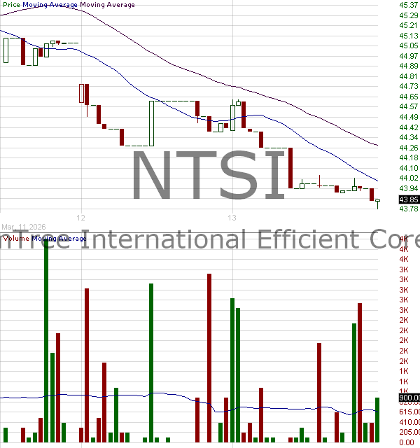 NTSI - WisdomTree Trust International Efficient Core Fund 15 minute intraday candlestick chart ~15 minute delay