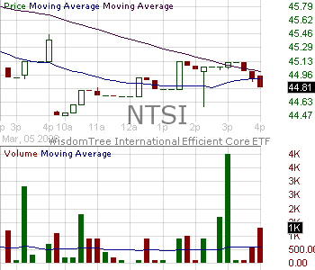 NTSI - WisdomTree Trust International Efficient Core Fund 15 minute intraday candlestick chart ~15 minute delay