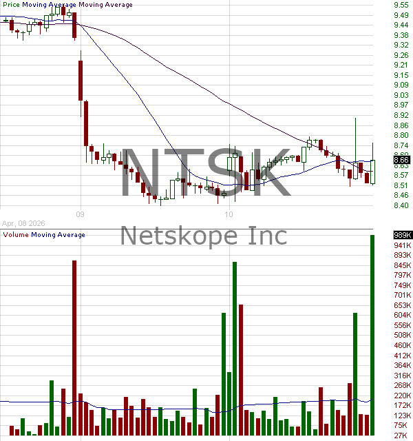 NTSK - Netskope Inc. 15 minute intraday candlestick chart ~15 minute delay