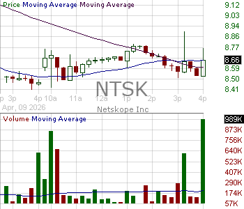 NTSK - Netskope Inc. 15 minute intraday candlestick chart ~15 minute delay