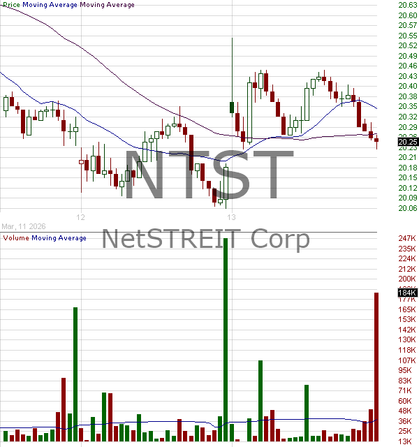 NTST - NetSTREIT Corp. 15 minute intraday candlestick chart ~15 minute delay