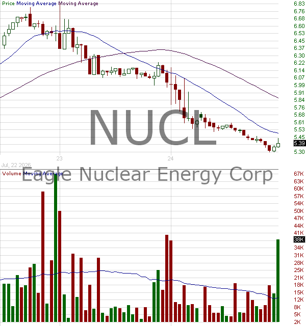 NUCL - Eagle Nuclear Energy Corp. 15 minute intraday candlestick chart ~15 minute delay
