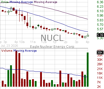 NUCL - Eagle Nuclear Energy Corp. 15 minute intraday candlestick chart ~15 minute delay