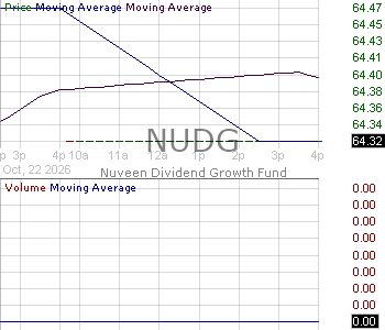 NUDG - Nuveen Dividend Growth Fund ETF Class Shares 15 minute intraday candlestick chart ~15 minute delay