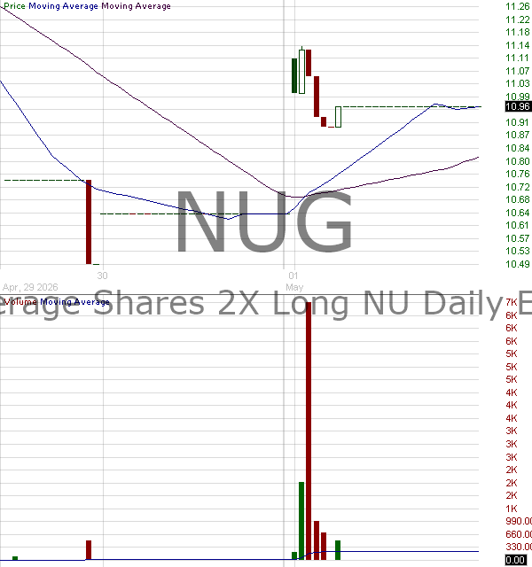 NUG - Leverage Shares 2X Long NU Daily ETF 15 minute intraday candlestick chart ~15 minute delay