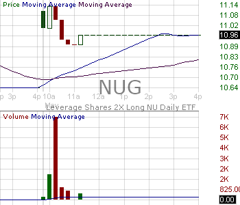 NUG - Leverage Shares 2X Long NU Daily ETF 15 minute intraday candlestick chart ~15 minute delay