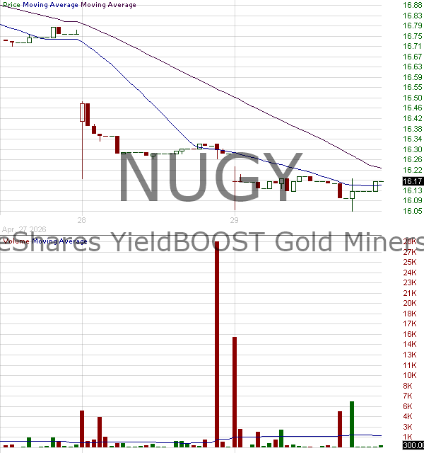 NUGY - GraniteShares YieldBOOST Gold Miners ETF 15 minute intraday candlestick chart ~15 minute delay