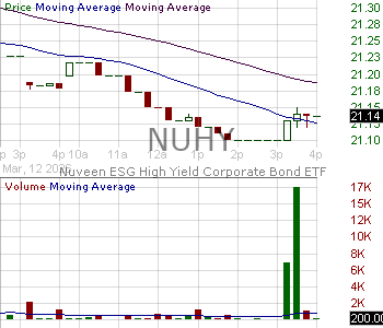 NUHY - Nuveen ESG High Yield Corporate Bond ETF 15 minute intraday candlestick chart ~15 minute delay