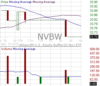 NVBW - AIM ETF Products Trust AllianzIM U.S. Large Cap Buffer20 Nov ETF 15 minute intraday candlestick chart ~15 minute delay