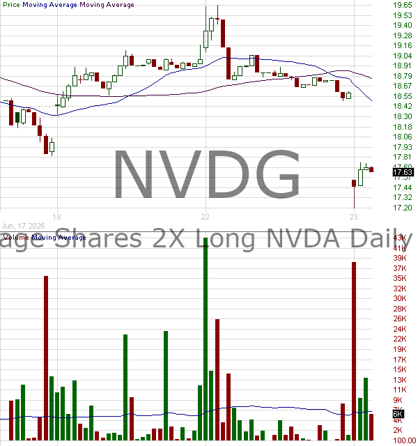 NVDG - Leverage Shares 2X Long NVDA Daily ETF 15 minute intraday candlestick chart ~15 minute delay