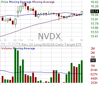NVDX - ETF Opportunities Trust T-Rex 2X Long NVIDIA Daily Target 15 minute intraday candlestick chart ~15 minute delay