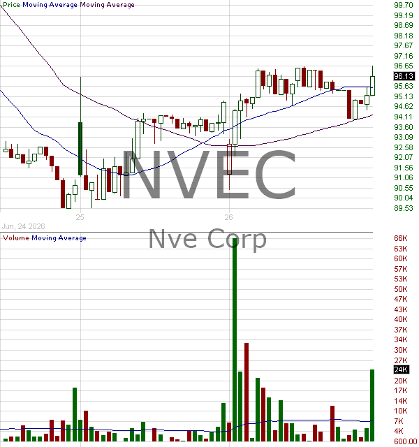 NVEC - NVE Corporation 15 minute intraday candlestick chart ~15 minute delay