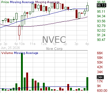 NVEC - NVE Corporation 15 minute intraday candlestick chart ~15 minute delay