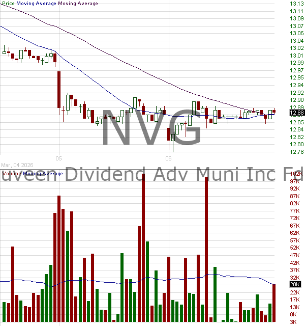 NVG - Nuveen AMT-Free Municipal Credit Income Fund  15 minute intraday candlestick chart ~15 minute delay
