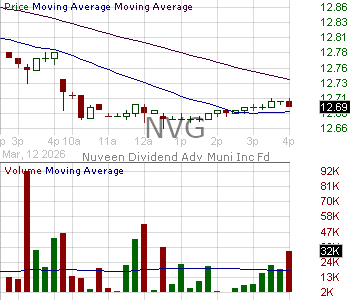 NVG - Nuveen AMT-Free Municipal Credit Income Fund  15 minute intraday candlestick chart ~15 minute delay