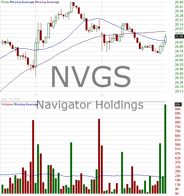 NVGS - Navigator Holdings Ltd. Ordinary Shares (Marshall Islands) 15 minute intraday candlestick chart ~15 minute delay