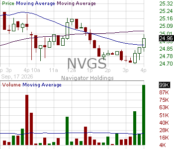 NVGS - Navigator Holdings Ltd. Ordinary Shares (Marshall Islands) 15 minute intraday candlestick chart ~15 minute delay