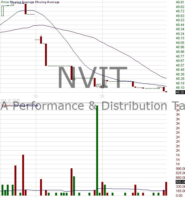 NVIT - YieldMax NVDA Performance Distribution Target 25 ETF 15 minute intraday candlestick chart ~15 minute delay