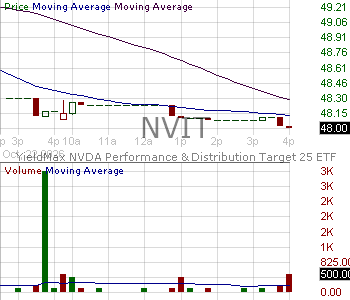 NVIT - YieldMax NVDA Performance Distribution Target 25 ETF 15 minute intraday candlestick chart ~15 minute delay