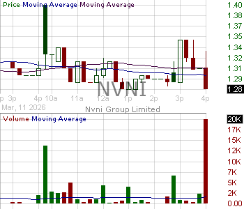 NVNI - Nvni Group Limited 15 minute intraday candlestick chart ~15 minute delay
