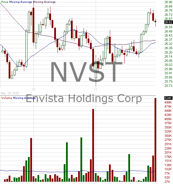 NVST - Envista Holdings Corporation 15 minute intraday candlestick chart ~15 minute delay