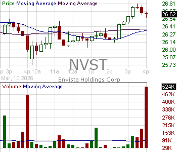NVST - Envista Holdings Corporation 15 minute intraday candlestick chart ~15 minute delay