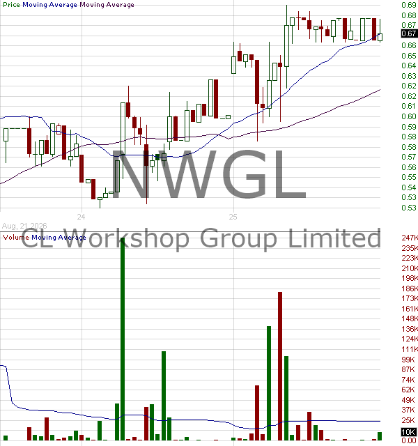 NWGL - CL Workshop Group Limited - ADR 15 minute intraday candlestick chart ~15 minute delay