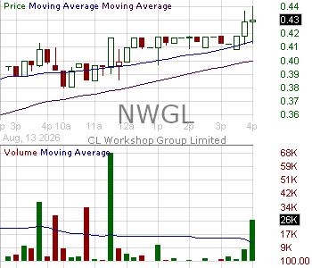 NWGL - CL Workshop Group Limited - ADR 15 minute intraday candlestick chart ~15 minute delay