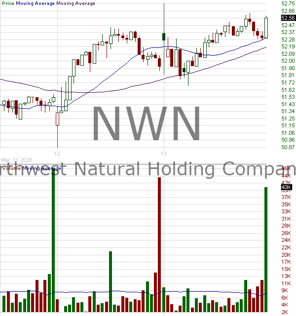 NWN - Northwest Natural Holding Company 15 minute intraday candlestick chart ~15 minute delay