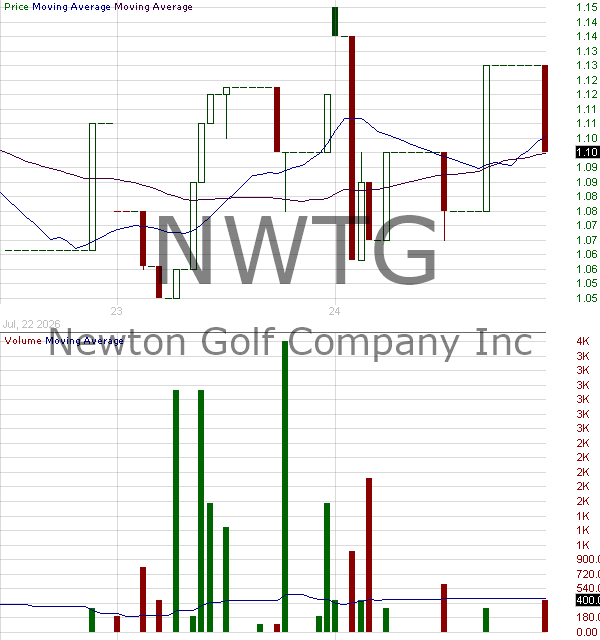 NWTG - Newton Golf Company Inc. 15 minute intraday candlestick chart ~15 minute delay