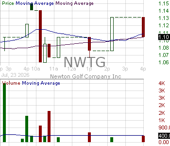 NWTG - Newton Golf Company Inc. 15 minute intraday candlestick chart ~15 minute delay
