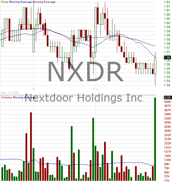 NXDR - Nextdoor Holdings Inc. Class A 15 minute intraday candlestick chart ~15 minute delay