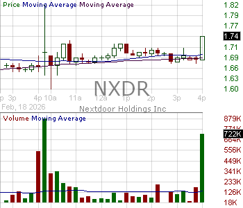 NXDR - Nextdoor Holdings Inc. Class A 15 minute intraday candlestick chart ~15 minute delay