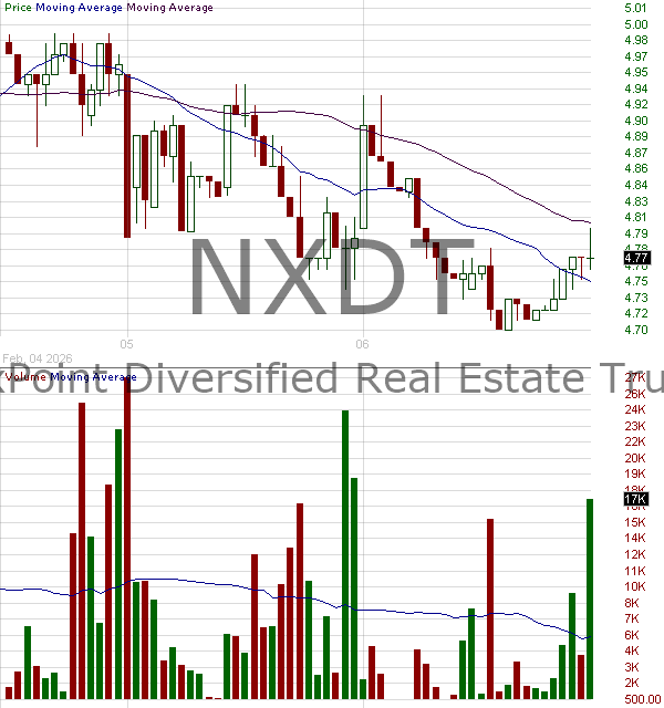 NXDT - NexPoint Diversified Real Estate Trust 15 minute intraday candlestick chart ~15 minute delay