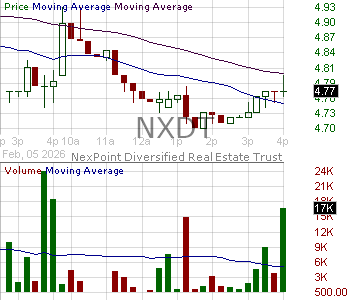 NXDT - NexPoint Diversified Real Estate Trust 15 minute intraday candlestick chart ~15 minute delay