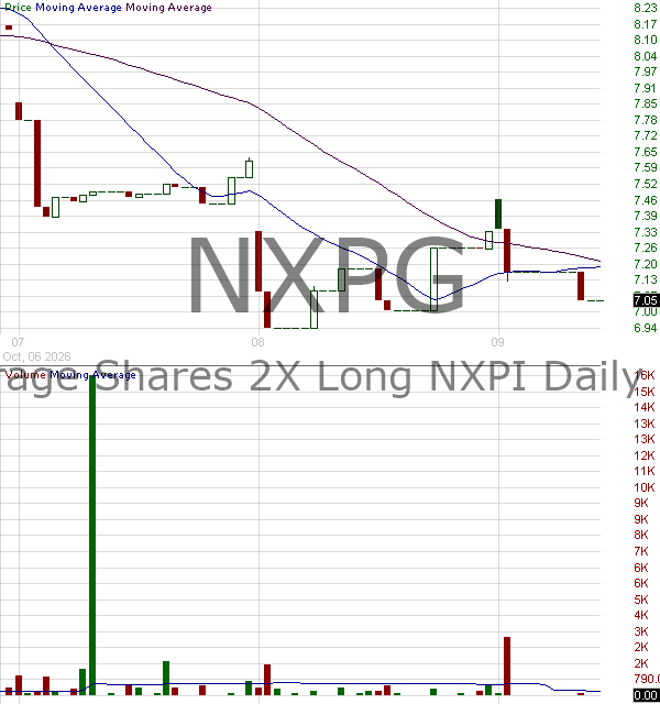 NXPG - Leverage Shares 2X Long NXPI Daily ETF 15 minute intraday candlestick chart ~15 minute delay