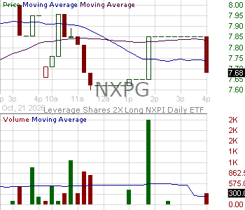 NXPG - Leverage Shares 2X Long NXPI Daily ETF 15 minute intraday candlestick chart ~15 minute delay