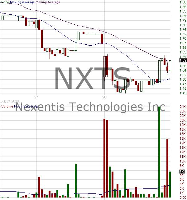 NXTS - Nexentis Technologies Inc. 15 minute intraday candlestick chart ~15 minute delay