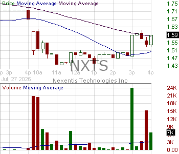 NXTS - Nexentis Technologies Inc. 15 minute intraday candlestick chart ~15 minute delay