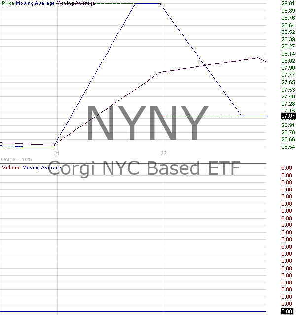 NYNY - Corgi NYC Based ETF 15 minute intraday candlestick chart ~15 minute delay