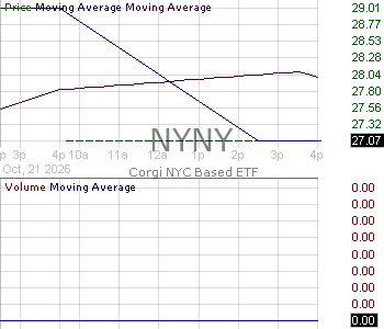 NYNY - Corgi NYC Based ETF 15 minute intraday candlestick chart ~15 minute delay