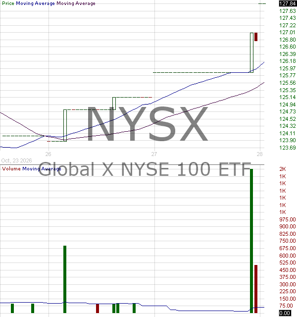NYSX - Global X NYSE 100 ETF 15 minute intraday candlestick chart ~15 minute delay