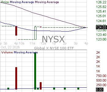 NYSX - Global X NYSE 100 ETF 15 minute intraday candlestick chart ~15 minute delay